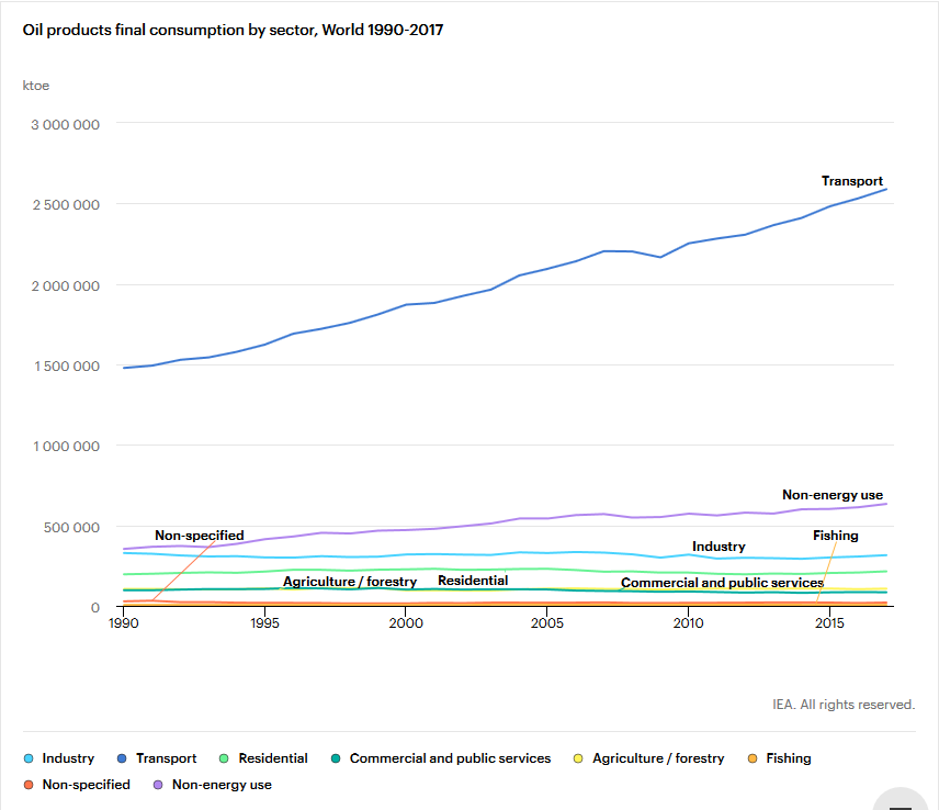 IEA Oil Sectors