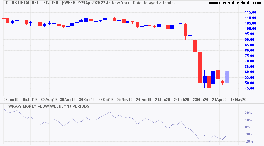 DJ US Retail REITs