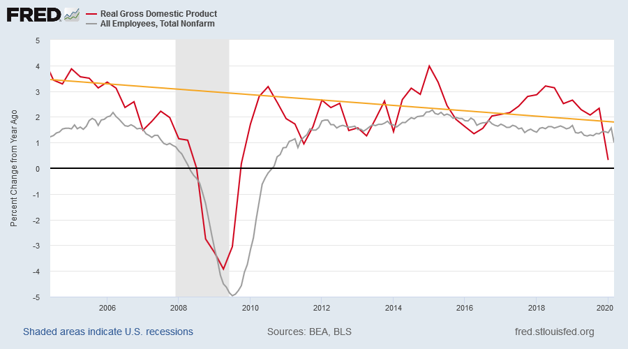 Real GDP and Nonfarm Payroll Growth