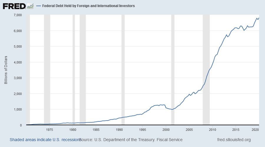 Foreign & International Holdings of US Federal Debt