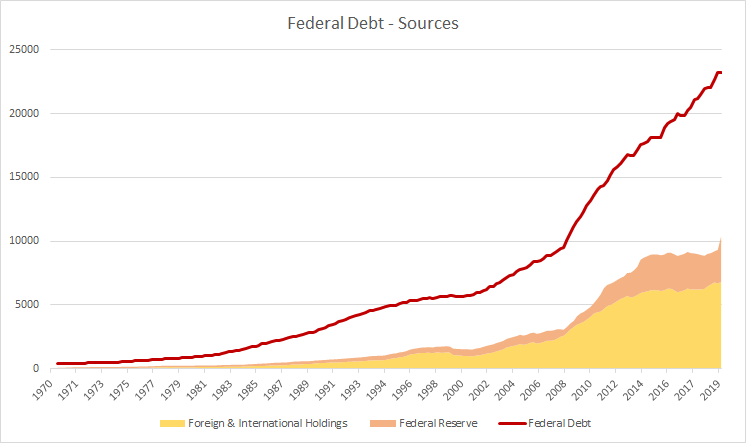 US Federal Debt Holdings