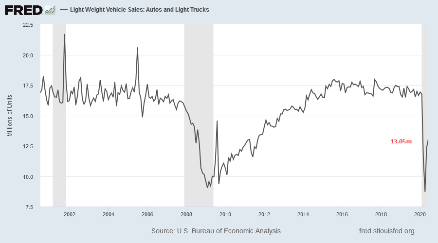 Light Vehicle Sales