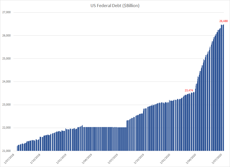 Federal Debt