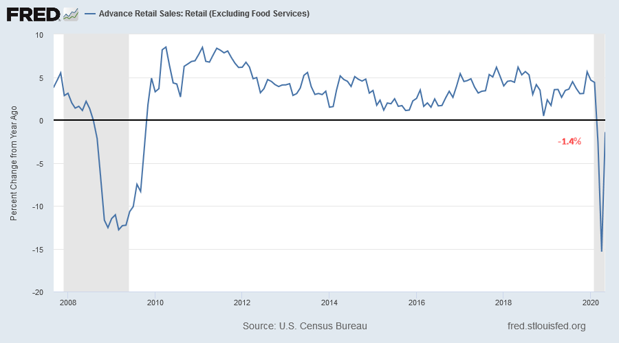 Retail Sales (ex Food)