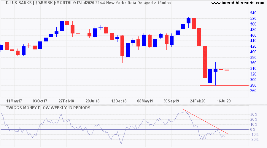 DJ US Banks Index