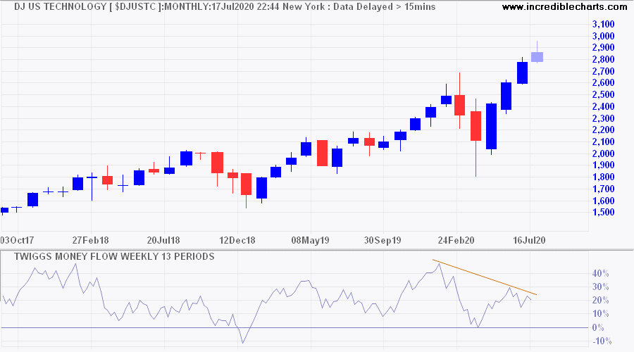 DJ US Technology Index