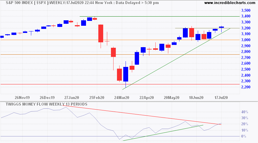 S&P 500