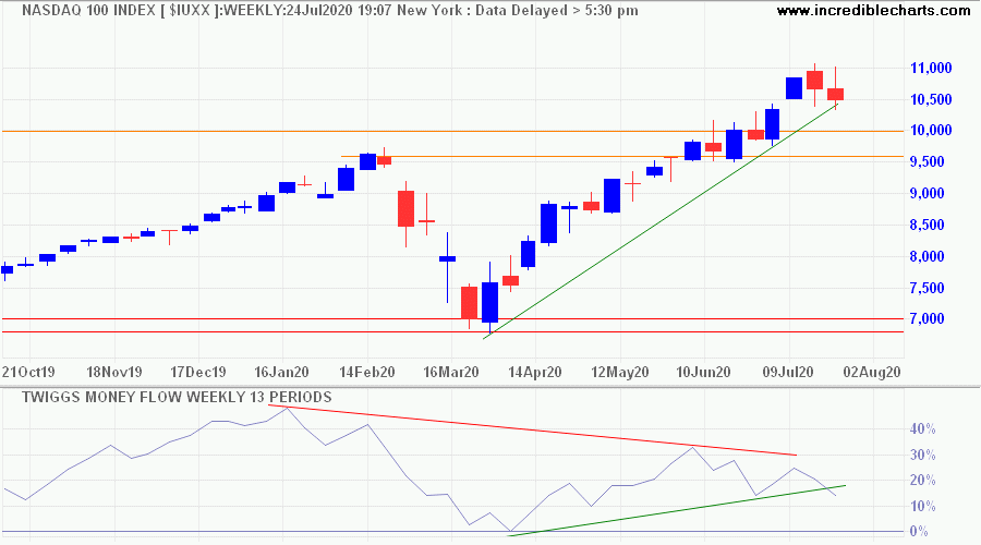 Nasdaq 100