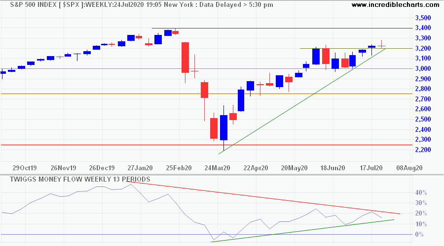 S&P 500