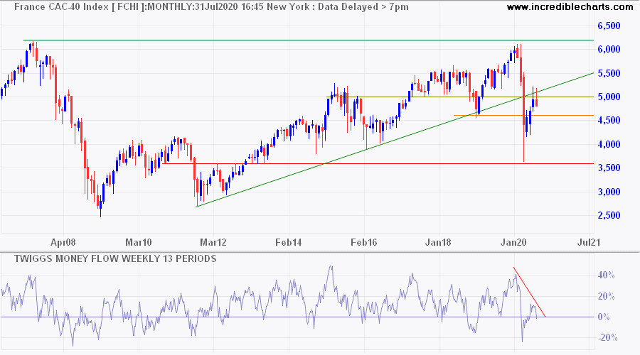 CAC-40 Index