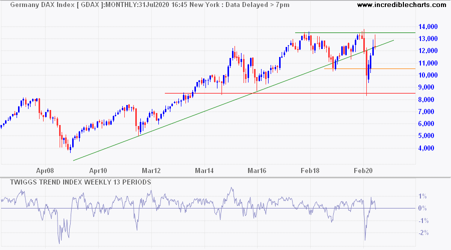 DAX Index