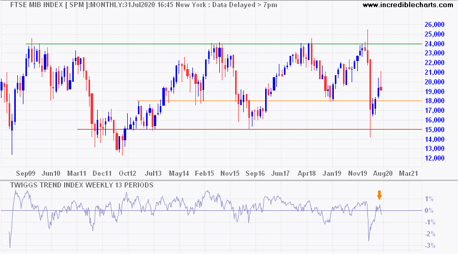 FTSE Milan Index