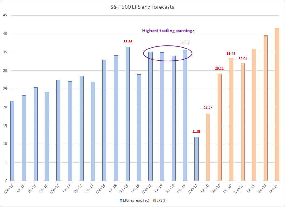 S&P 500 Earnings