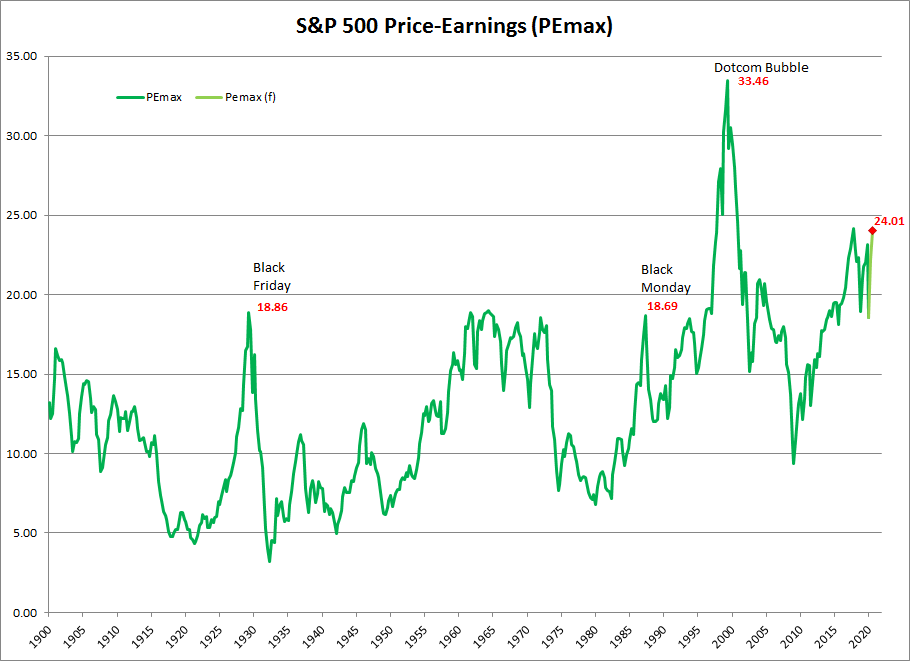 S&P 500 PE of Highest Trailing Earnings