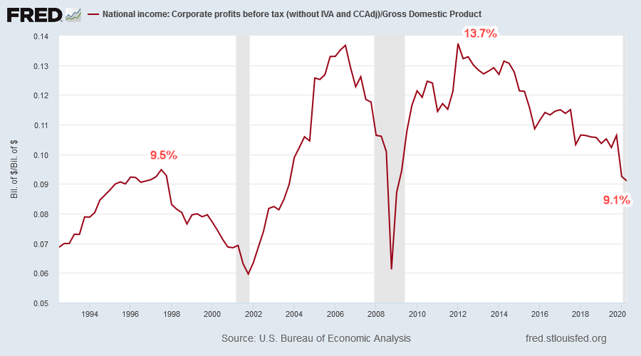 Corporate Profits before Tax/GDP