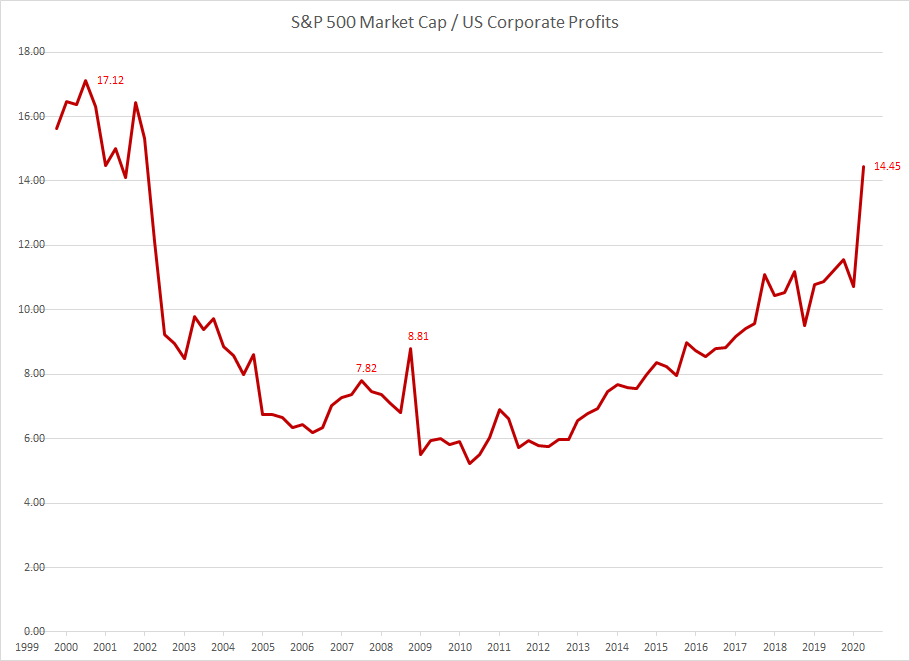 S&P 500 Market Cap/ Corporate Profits before Tax