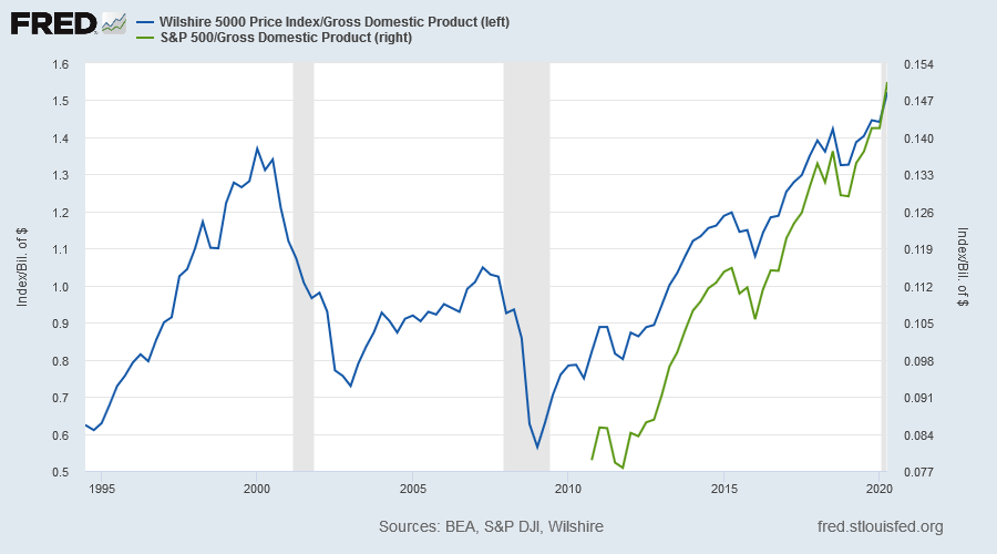 Wilshire 5000 and S&P 500 / GDP