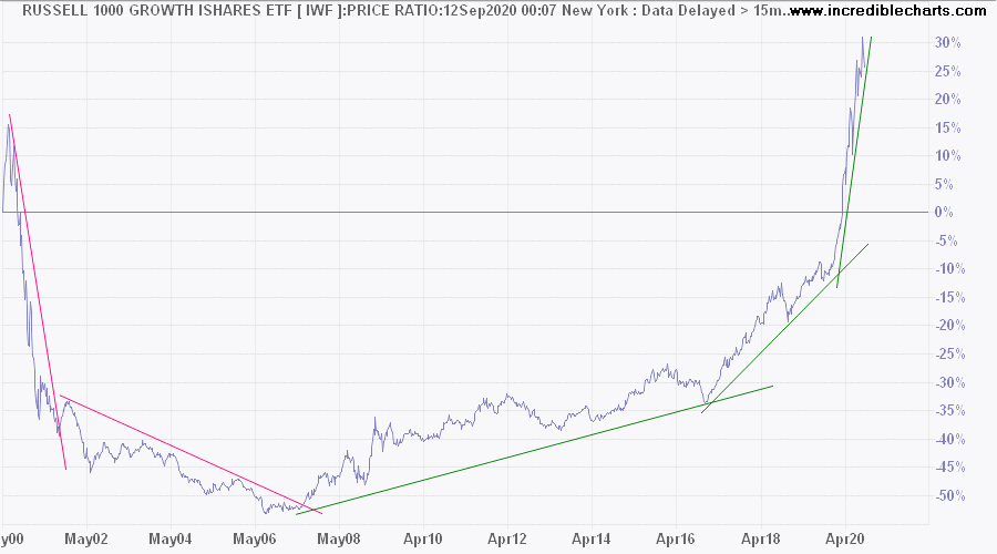 Russell 1000 Index ETFs: Growth (IWF) v. Value (IWD)