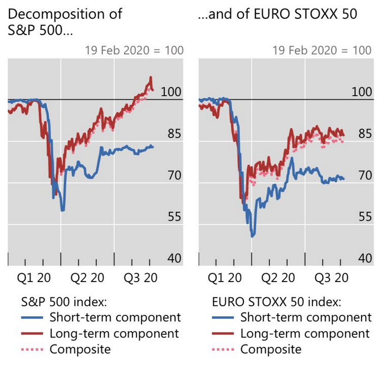 BIS: SPX & Stoxx 50