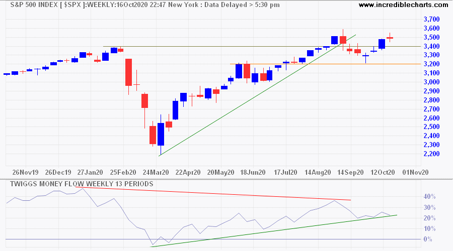 S&P 500