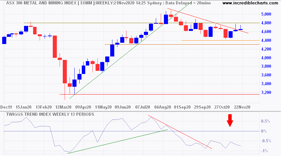 ASX 300 Metals & Mining