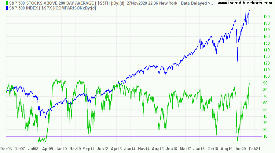 S&P 500 Stocks Above 200-Day MA