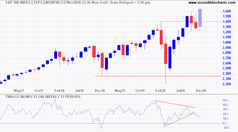 S&P 500