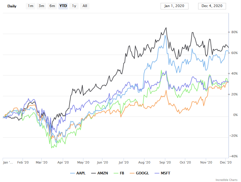 AAPL, AMZN, GOOGL, MSFT, FB