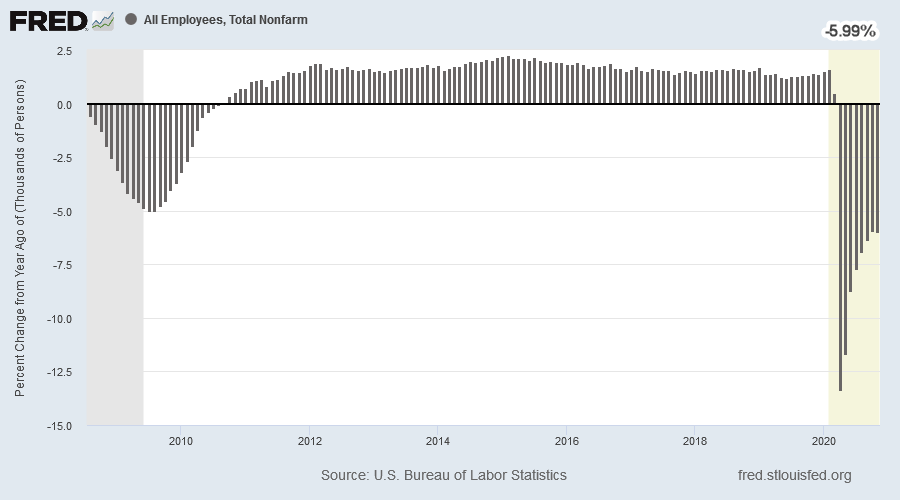 Payrolls Annual Change