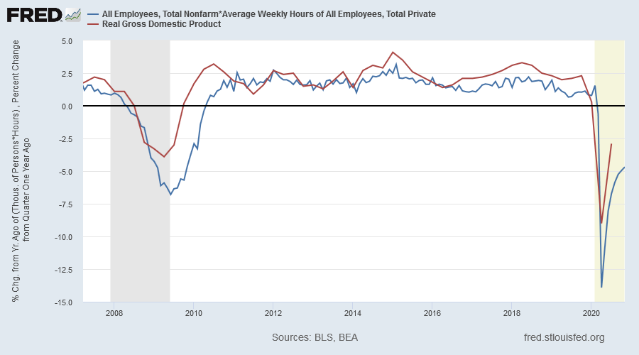 Real GDP & Hours Worked