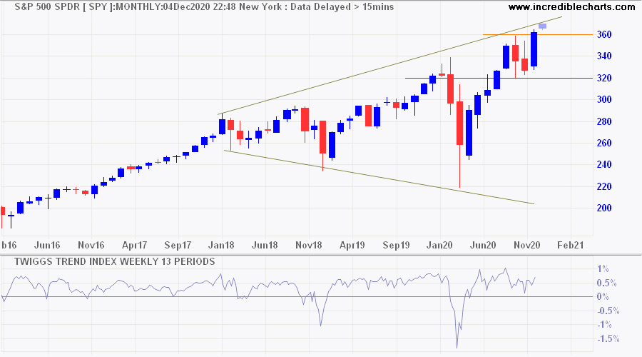 S&P 500 SPDR (SPY)