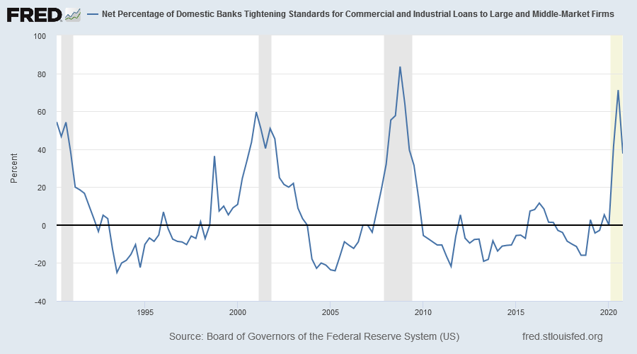 Bank Credit Standards