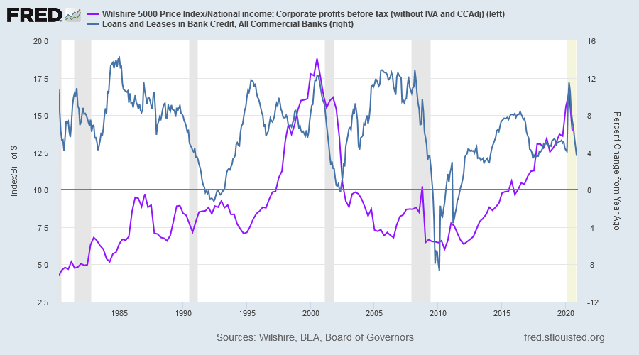 Wilshire 5000 Index/Profits & Bank Credit