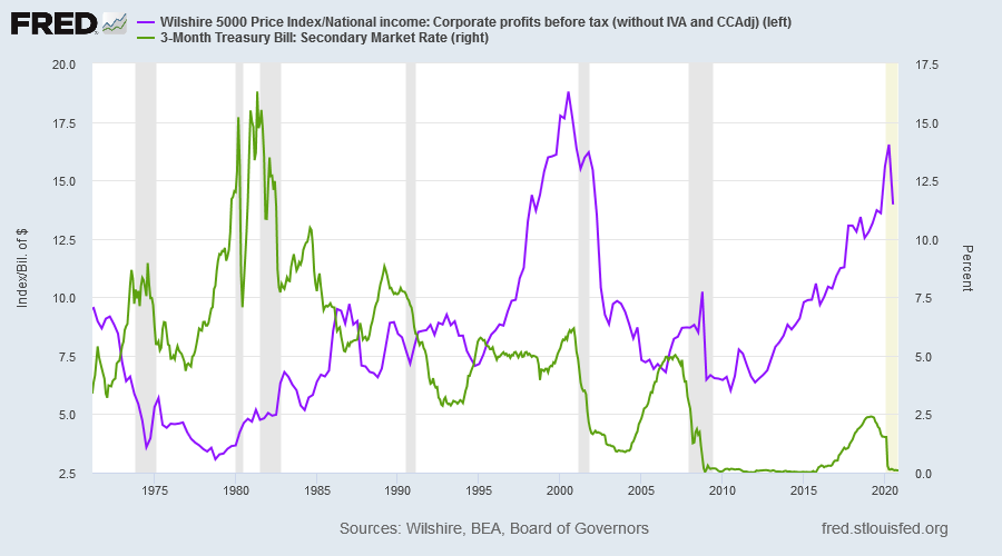 Wilshire 5000 Index/Profits & 3-Month T-Bill Yield