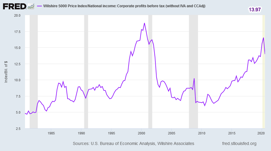 Wilshire 5000 Index/Profits