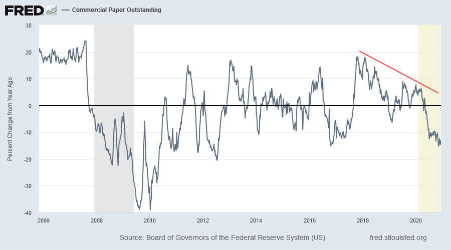 Commercial Paper Outstanding