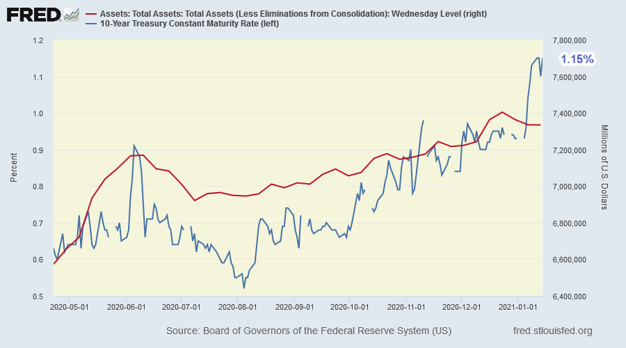 10-Year Treasury yields & Fed Total Assets