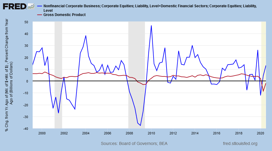 Stock Market Capitalization & Nominal GDP Growth