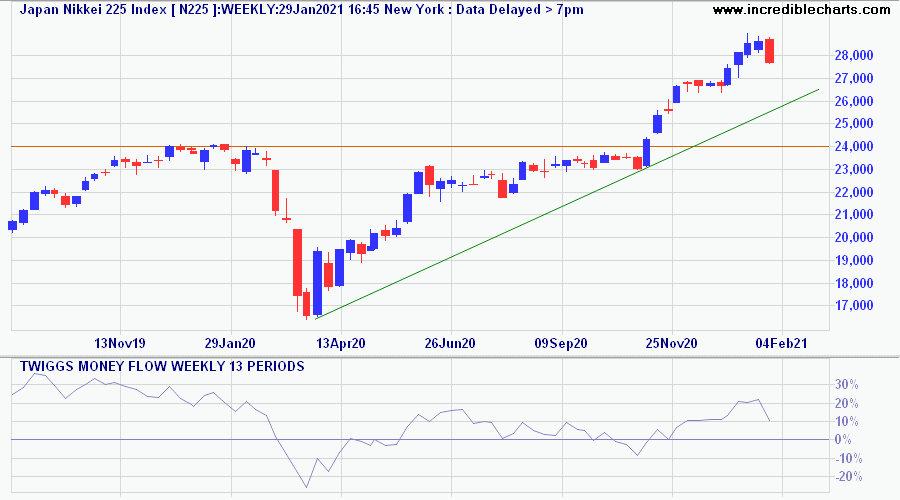 Nikkei 225