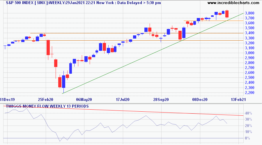 S&P 500