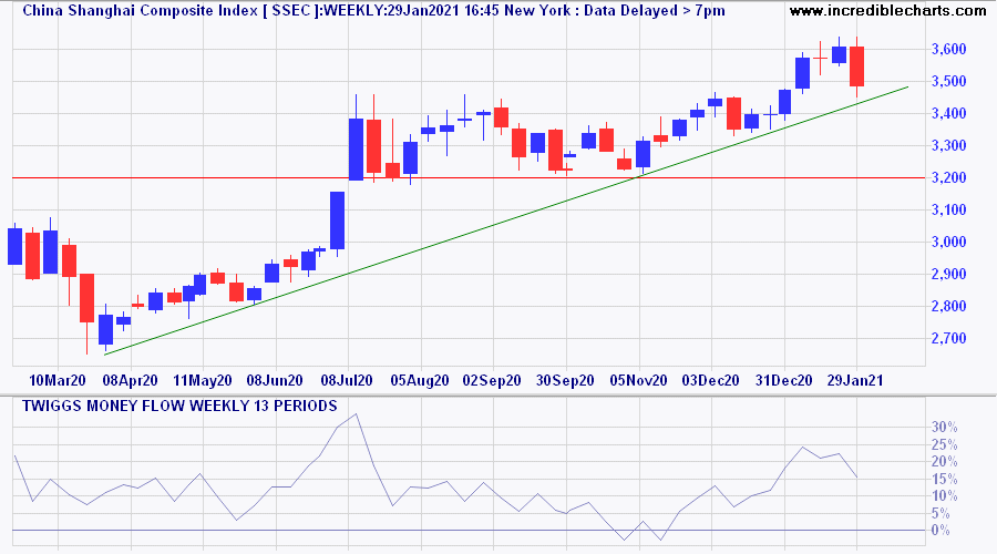 Shanghai Composite