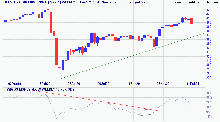 DJ Euro Stoxx 600