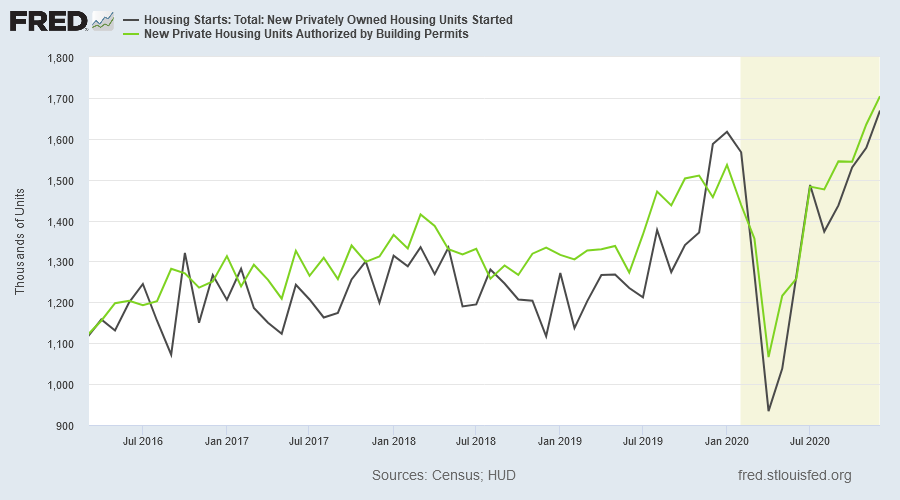 Housing Permits & Starts