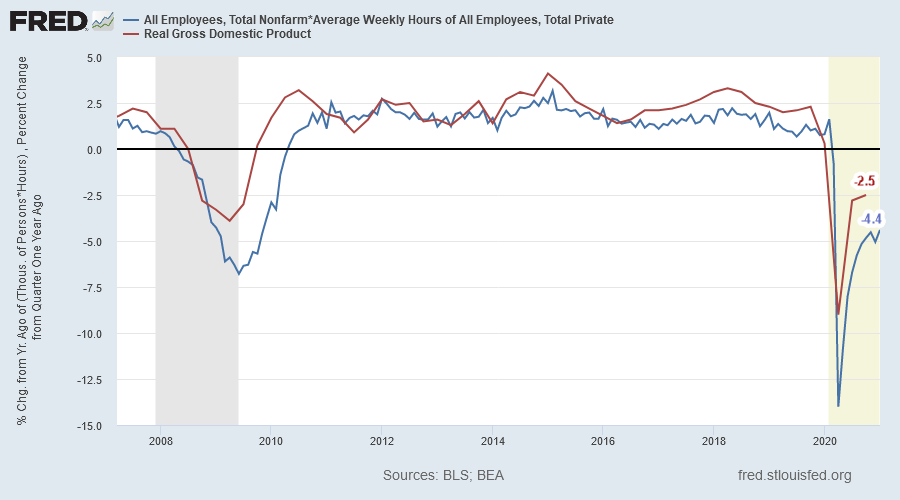 Real GDP & Hours Worked