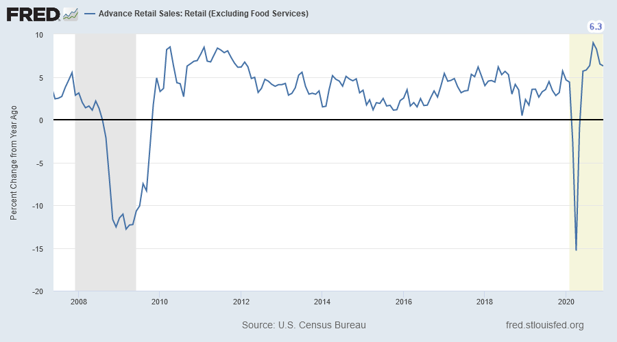 Retail Sales Excluding Food