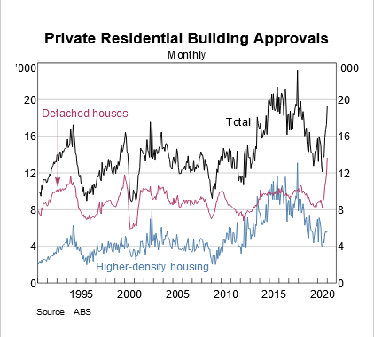 Australia: Building Approvals