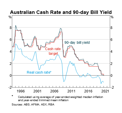 Australia: Cash Rate
