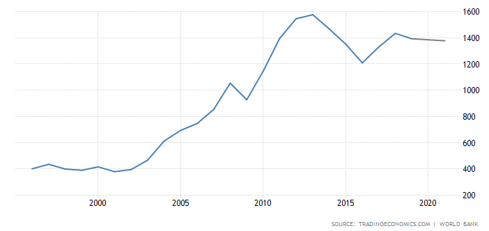 Australia: GDP Growth