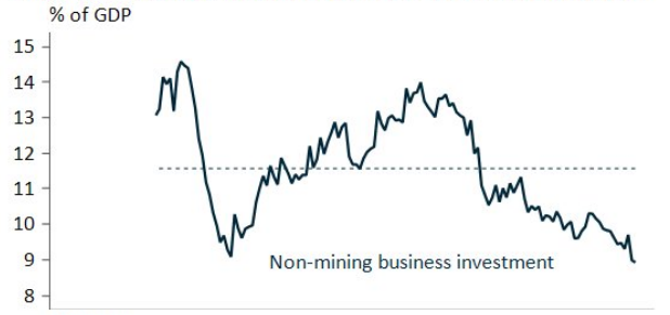 Australia: Non-mining Business Investment