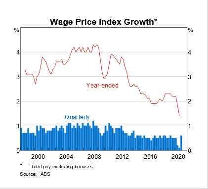 Australia: Wages Index